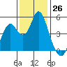 Crockett tide chart for Saturday, November 26, 2022