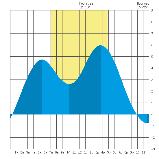 Crockett tide chart for Monday, November 28, 2022