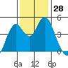 Crockett tide chart for Monday, November 28, 2022
