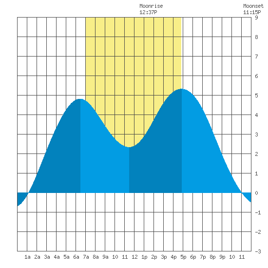 Crockett tide chart for Tuesday, November 29, 2022