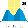 Crockett tide chart for Tuesday, November 29, 2022