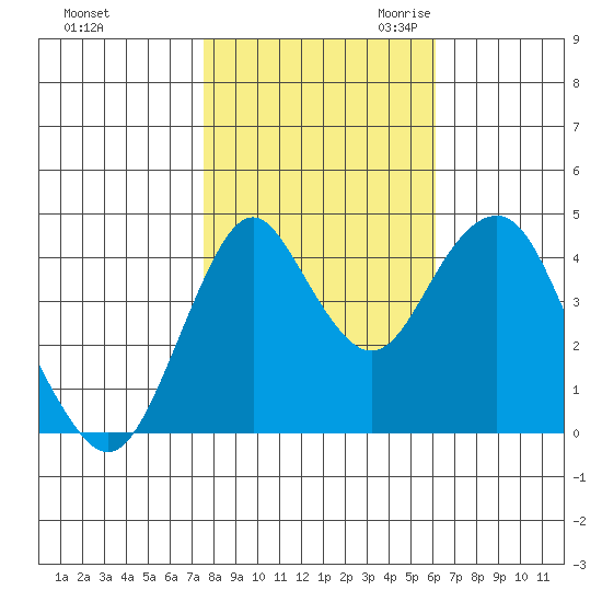 Crockett tide chart for Wednesday, November 2, 2022