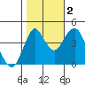 Crockett tide chart for Wednesday, November 2, 2022