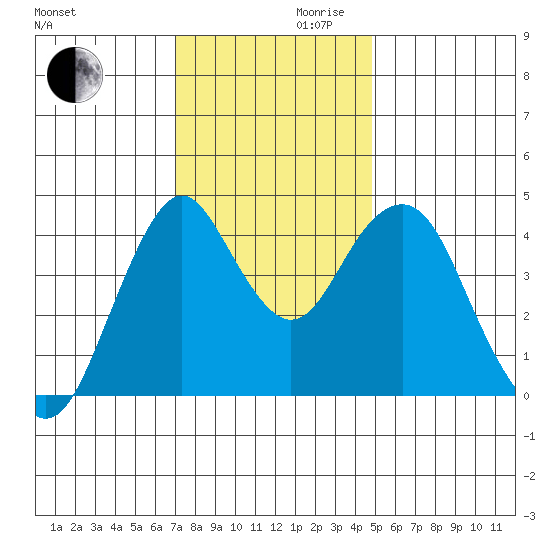 Crockett tide chart for Wednesday, November 30, 2022