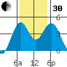 Crockett tide chart for Wednesday, November 30, 2022