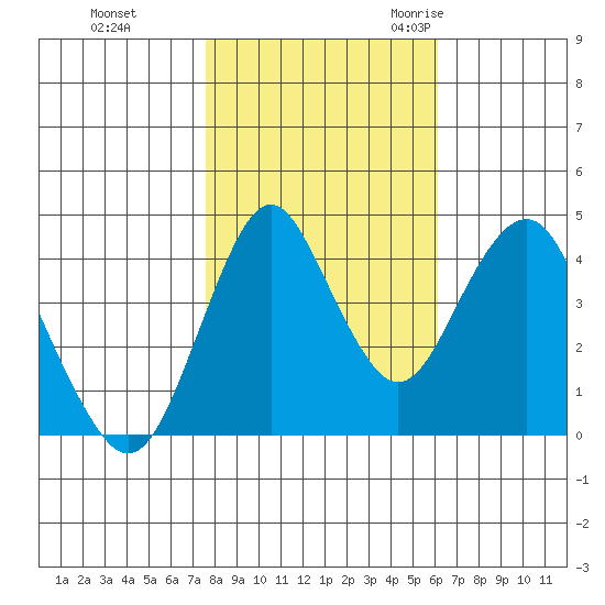 Crockett tide chart for Thursday, November 3, 2022