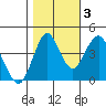 Crockett tide chart for Thursday, November 3, 2022