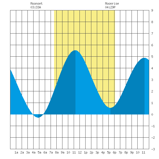 Crockett tide chart for Friday, November 4, 2022