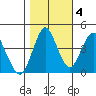 Crockett tide chart for Friday, November 4, 2022