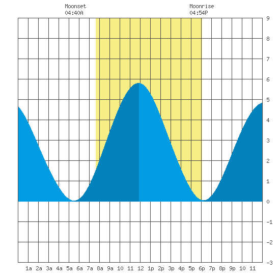Crockett tide chart for Saturday, November 5, 2022