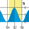 Crockett tide chart for Saturday, November 5, 2022