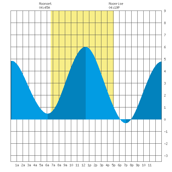 Crockett tide chart for Sunday, November 6, 2022