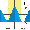 Crockett tide chart for Sunday, November 6, 2022
