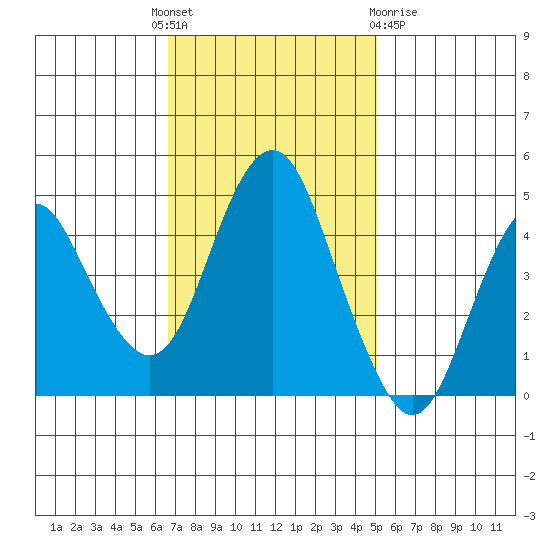 Crockett tide chart for Monday, November 7, 2022