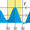 Crockett tide chart for Monday, November 7, 2022
