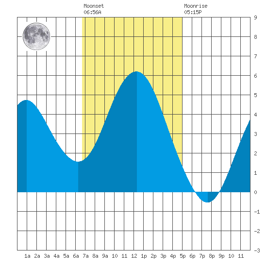 Crockett tide chart for Tuesday, November 8, 2022
