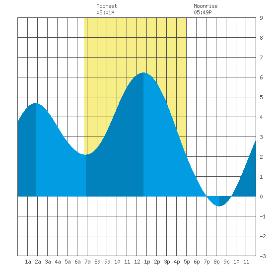 Crockett tide chart for Wednesday, November 9, 2022