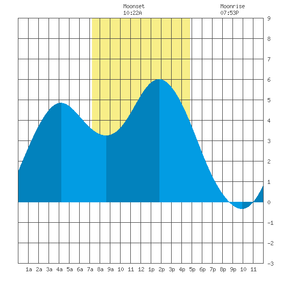 Crockett tide chart for Sunday, December 11, 2022