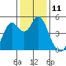 Crockett tide chart for Sunday, December 11, 2022