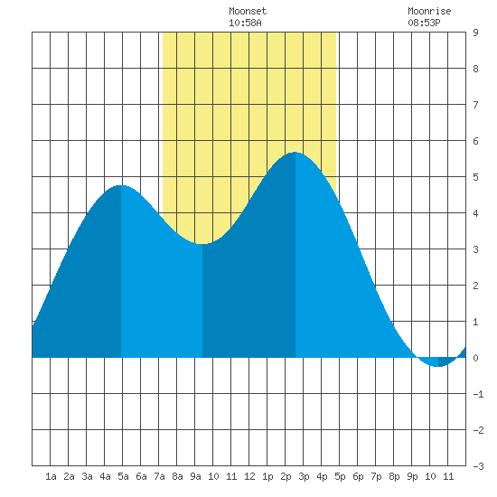 Crockett tide chart for Monday, December 12, 2022