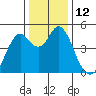 Crockett tide chart for Monday, December 12, 2022