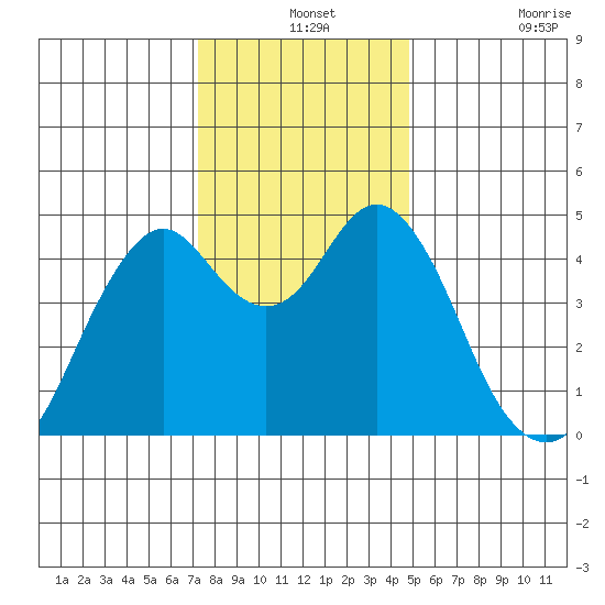 Crockett tide chart for Tuesday, December 13, 2022