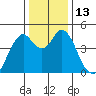 Crockett tide chart for Tuesday, December 13, 2022