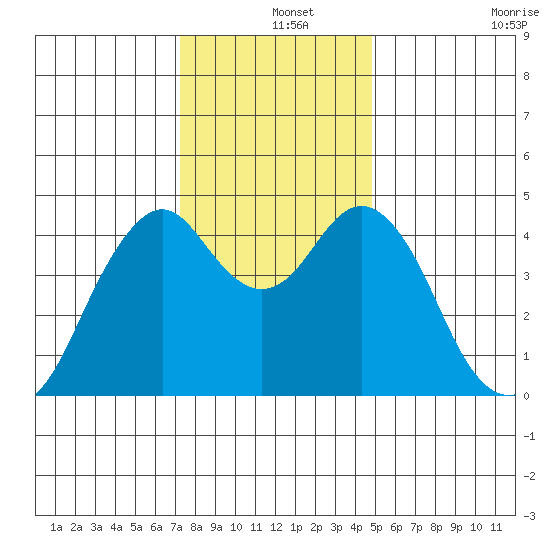 Crockett tide chart for Wednesday, December 14, 2022