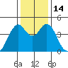 Crockett tide chart for Wednesday, December 14, 2022