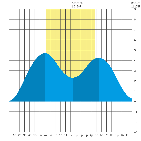 Crockett tide chart for Thursday, December 15, 2022
