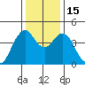 Crockett tide chart for Thursday, December 15, 2022