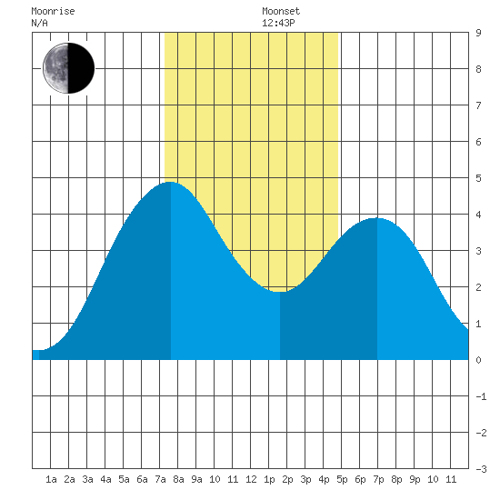 Crockett tide chart for Friday, December 16, 2022