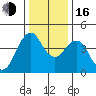 Crockett tide chart for Friday, December 16, 2022