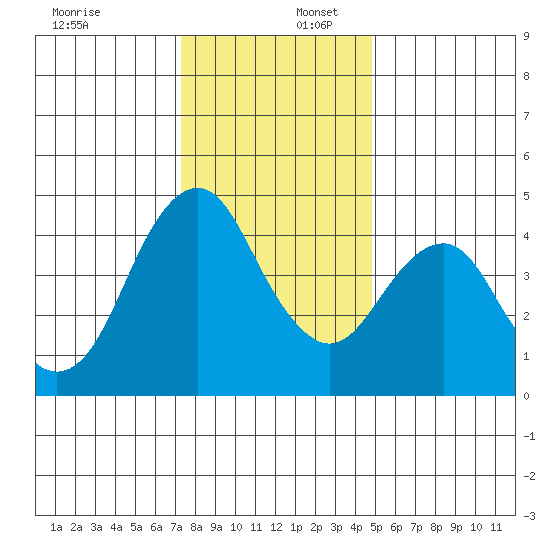 Crockett tide chart for Saturday, December 17, 2022