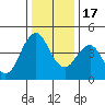 Crockett tide chart for Saturday, December 17, 2022