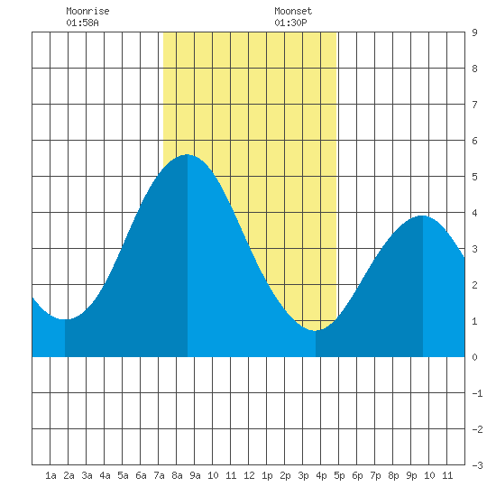 Crockett tide chart for Sunday, December 18, 2022