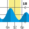 Crockett tide chart for Sunday, December 18, 2022