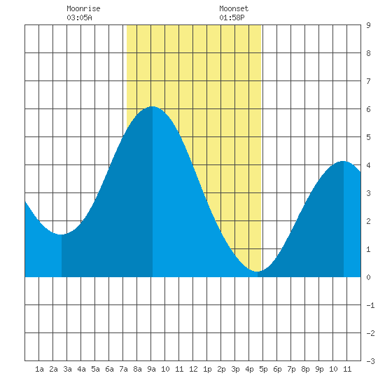 Crockett tide chart for Monday, December 19, 2022