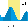 Crockett tide chart for Monday, December 19, 2022