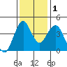 Crockett tide chart for Thursday, December 1, 2022