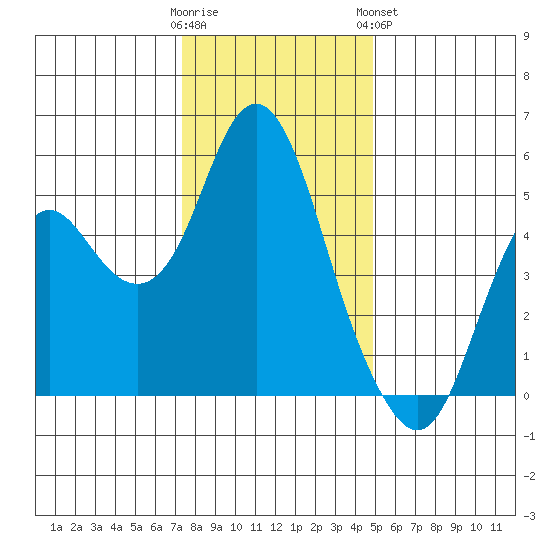 Crockett tide chart for Thursday, December 22, 2022