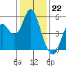 Crockett tide chart for Thursday, December 22, 2022