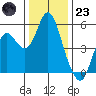 Crockett tide chart for Friday, December 23, 2022