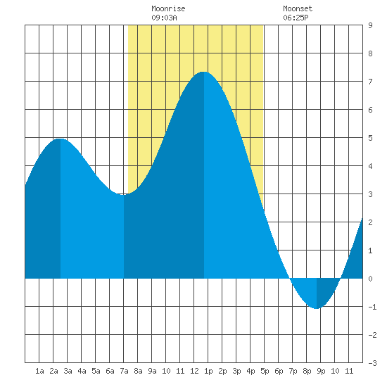 Crockett tide chart for Saturday, December 24, 2022