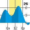 Crockett tide chart for Monday, December 26, 2022