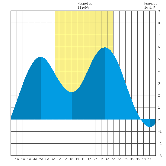 Crockett tide chart for Tuesday, December 27, 2022