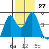 Crockett tide chart for Tuesday, December 27, 2022