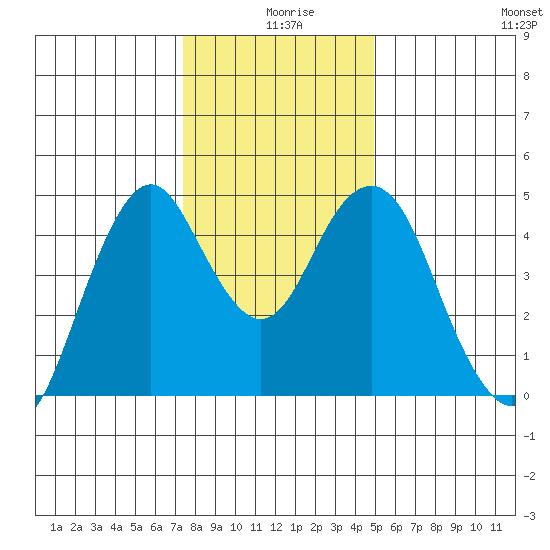 Crockett tide chart for Wednesday, December 28, 2022