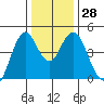 Crockett tide chart for Wednesday, December 28, 2022