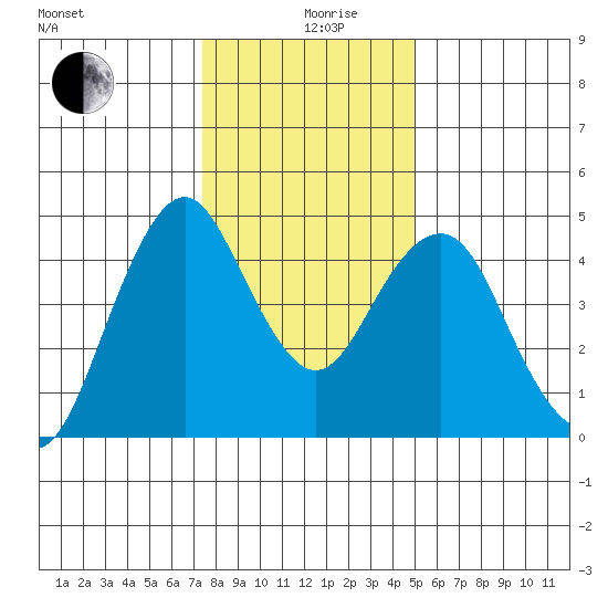 Crockett tide chart for Thursday, December 29, 2022
